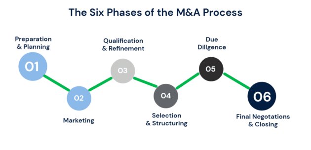 M&A Process: A Step-by-Step Guide | Capstone Partners