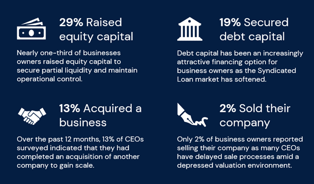 capital markets activity